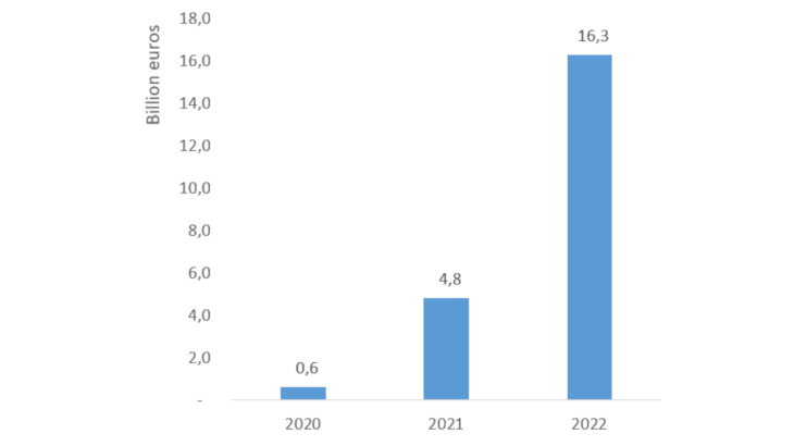 Chart 2: Volumes of SLBs issued in EUR billion (1st quarter) Source: Bloomberg