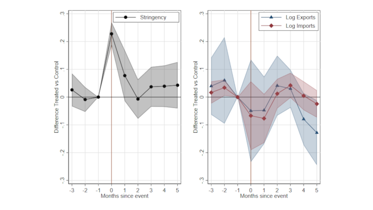 Chart 2: On average, provincial trade does not react much to a local lockdown