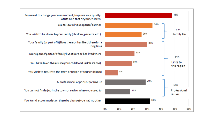 Chart 2: Reasons why job seekers came to live in their town of residence Source: Pôle emploi - 2018 survey of job seekers on their attachment to their region