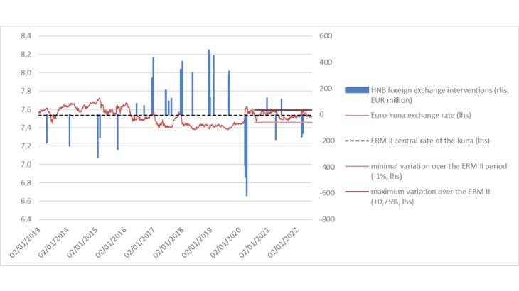 Chart 2: Euro/kuna exchange rate and foreign exchange interventions by the Croatian Central Bank (HNB) Sources: ECB and HNB. Note: A positive sign corresponds to a purchase on the foreign exchange market by the HNB in order to trigger an appreciation of the kuna, a negative sign to sales in order to trigger a depreciation.