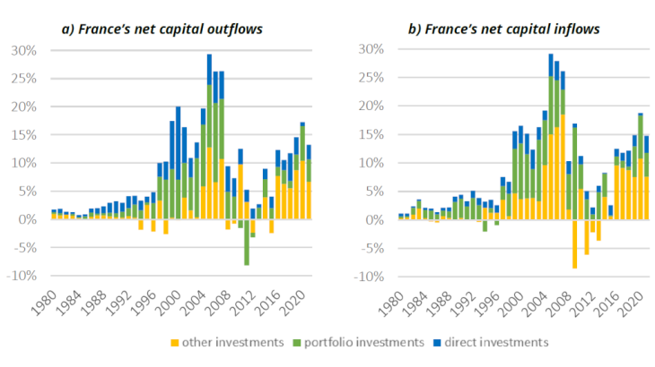 Chart 2. Net capital flows from and to France (% of GDP) Source: BDF and BIS, authors’ calculations. Note: Net inflows and outflows, broken down by country of residence of first counterparty (divestment where sign negative).