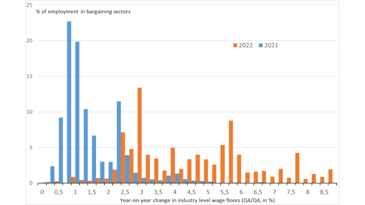 Chart 2: Distribution of negotiated increases for 2022 (year-on-year, %) Source: BDF (300 national, regional and departmental industries - private sector – industry level wage floors)