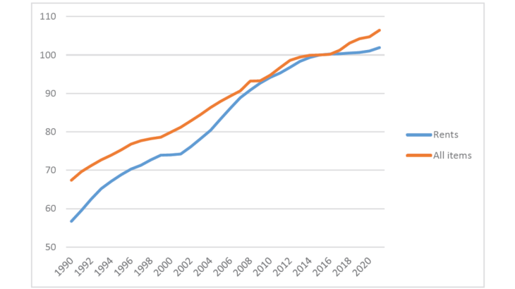 Chart 2: Change in actual rents in France compared with the consumer price index