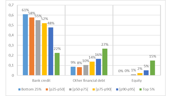 Chart 2: Breakdown of investment financing by turnover quantile (% of total financing)