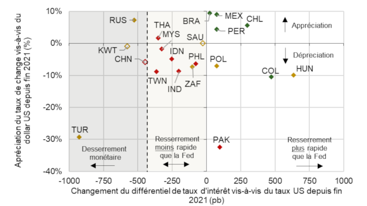 Graphique 2 : Appréciation des monnaies et différentiels de taux directeurs par rapport à l’USD Source : Sources nationales et Banque de France