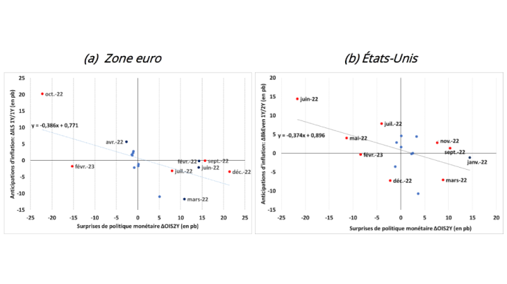 Graphique 2 : Réaction des anticipations implicites de l’inflation future aux surprises de politique monétaire Source : calculs des auteurs basés sur la BCE et la Fed.