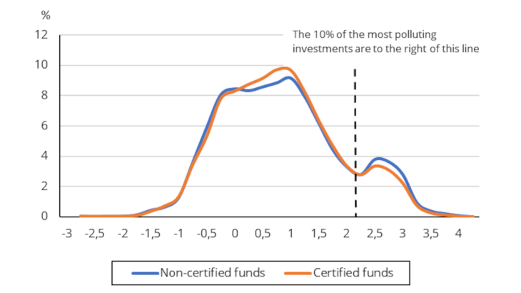 Chart 2: Distribution of consolidated portfolios of certified and non-certified funds by carbon intensity Source: Banque de France, ISS Note: Carbon intensity levels are represented on the x-axis on a logarithmic decimal scale. Equity portfolio of French equity funds, (scope 1, as % of the portfolio).