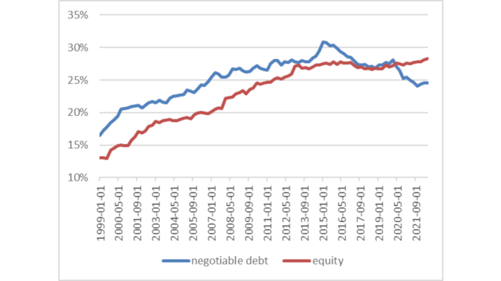 Outstanding negotiable debt and equity from outside the euro area (stocks, percentage of total euro area liabilities)
