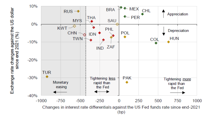 Chart 2: Appreciation of currencies and policy rate differentials against the USD Source: National sources and Banque de France