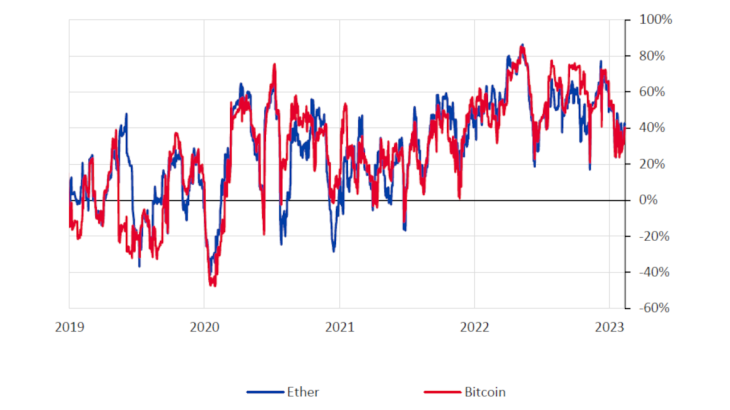 Chart 3: A strong correlation with Nasdaq Source: Bloomberg. Data as of 12 February 2023, 30-day correlation.