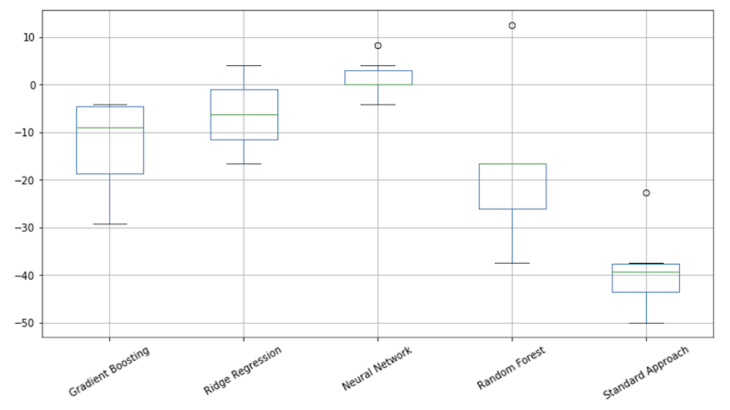 Chart 3: The traditional model and neural networks are characterised by more robust rating systems Source: Fraisse and Laporte (2022) “Return on Investment on AI: The Case of Capital Requirement” forthcoming in the Journal of Banking and Finance.