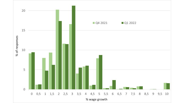 Chart 3: Distribution of business leaders’ forecasts for wage rises over the next 12 months Source : Banque de France Monthly Business Survey – quarterly module on inflation and wages, responses collected between 26 November and 3 December 2021 (Q4 2021) and between 23 February and 4 March 2022 (Q1 2022).