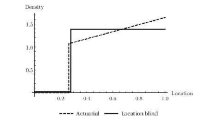 Chart 3 : Equilibriums: actuarially fair premiums vs location-blind premiums and optimal red zone Source : Grislain-Letrémy and Villeneuve (2019)