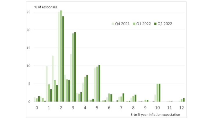 Chart 3: Distribution of three to five year inflation expectations since end-2021 Source: IE-Banque de France survey, responses to the question "In percentage terms, what do you think the inflation rate will be in three to five years in France?