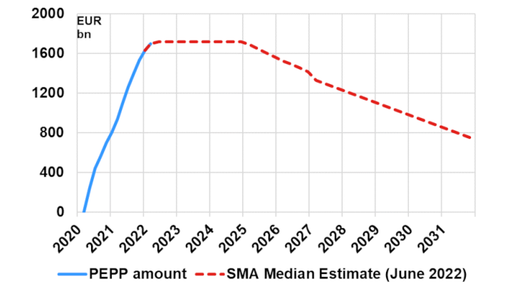 Chart 3: Market participants' forecasts of the stock of PEPP securities Source: ECB (SMA June 2022)