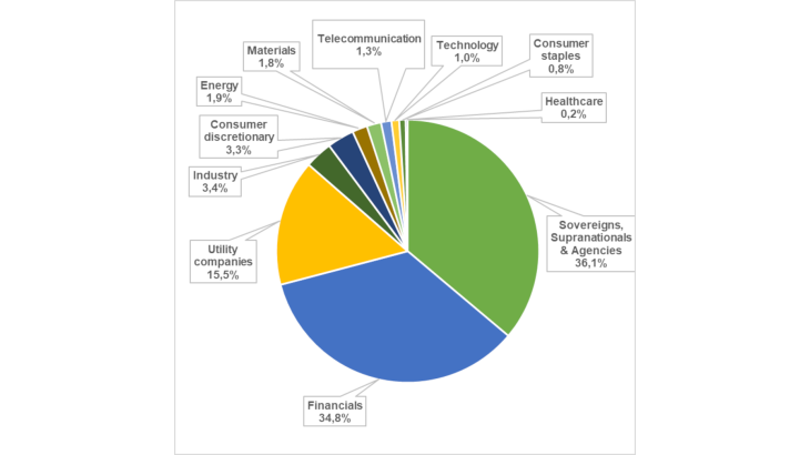 Chart 3: Sector breakdown of green bond issues since 2012 Source: BloombergNEF, Banque de France