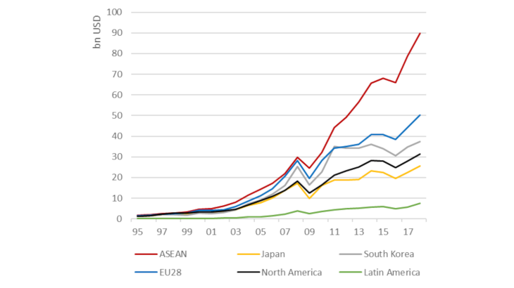 Chart 3: ASEAN has become the main transit platform for Chinese intermediate goods Source: OECD TiVA database. Note: Chinese value added in total exports, manufacturing industry.