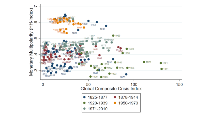 Chart 3: IMS Unipolarity is Associated with Lower Global Prevalence of Financial Crises