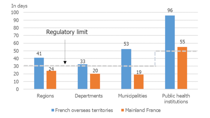 Chart 3: Payment times for local authorities in the French overseas territories and mainland France in 2020 Source: DGFiP
