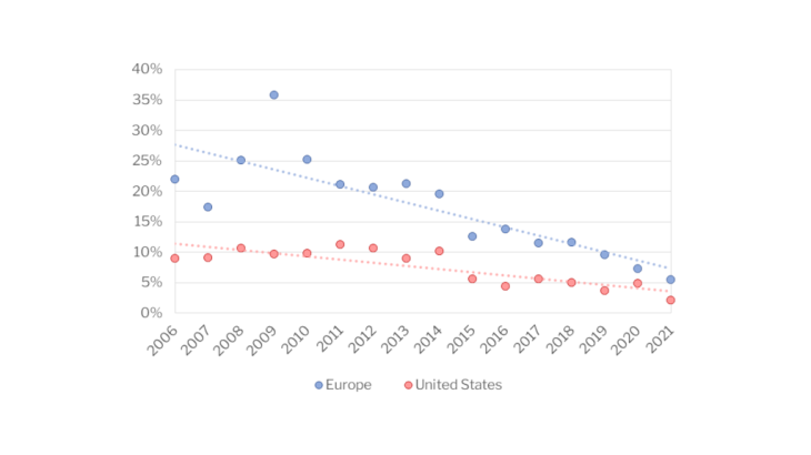 Chart 3: Change in the share of capital acquired for an investment of EUR 1 million Source: Banque de France calculations, based on Pitchbook data. Note: In this instance, Europe comprises 44 countries, including EU27, the United Kingdom, Switzerland, Russia and Norway.