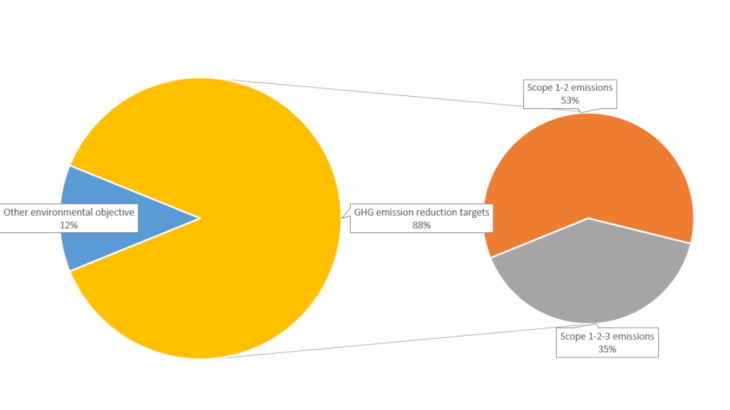 Chart 3: Targets of eligible SLBs (in numbers) Source: Financial documentation of SLBs. Note: Scope 1-2 represents the issuer's direct greenhouse gas emissions. Scope 3 represents its indirect emissions.