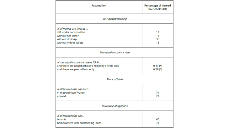 Figure 3: Magnitude of some determinants of insurance demand Source: Grislain-Letrémy (2018)