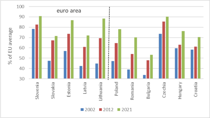 Chart 3: GDP per capita of central and eastern European countries as a percentage of the EU average (in purchasing power parities) Sources: World Bank and authors’ calculations.