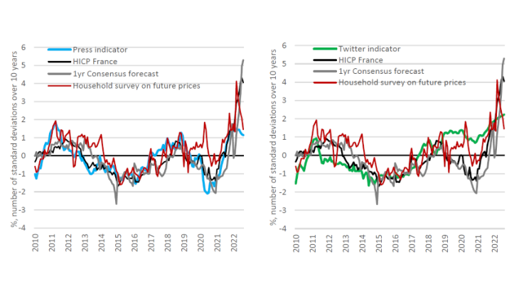 Chart 3. Indicators derived from media data and traditional indicators Sources: Factiva, Twitter, INSEE, European Commission, Consensus Economics, authors' calculations.