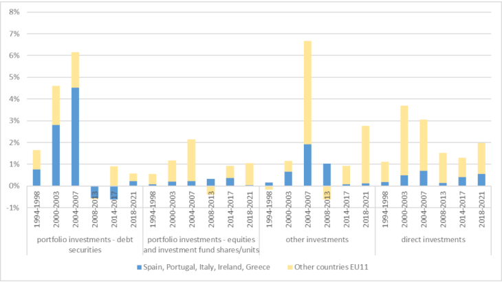 Chart 3. Detail of France’s capital flows to the EU-11 as a share of GDP (%) Source: Banque de France and BIS, authors’ calculations. Note: Data missing for 1999. France’s net investment outflows (investment - divestment)