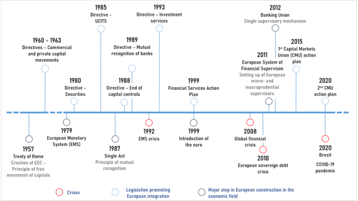 Diagram. Stages in European financial integration Source: Authors.