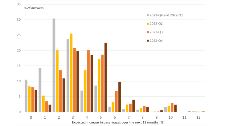 Chart 3: Distribution of wage developments expected by managers for the next 12 months Source: BDF Monthly Business Survey - quarterly module on inflation and wages, responses collected - the quarter in the key refers to the quarter of questioning