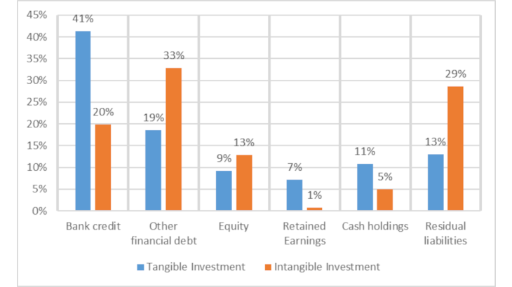 Chart 3: Breakdown of investment financing by type of investment