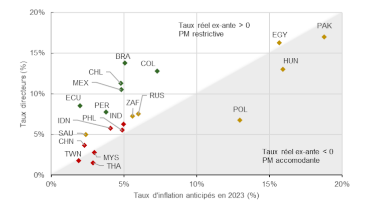 Graphique 3 : Composante du taux réel ex-ante Source Source : Consensus Economics, sources nationales et Banque de France