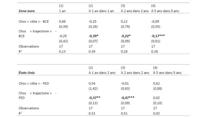 Tableau 1. Réaction des anticipations d’inflation aux surprises concernant la cible et la trajectoire