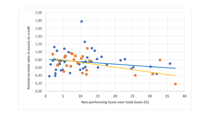 Correlation between the F-H credit access ratio and the bad debt ratio in SSA, especially in low-income countries (orange)