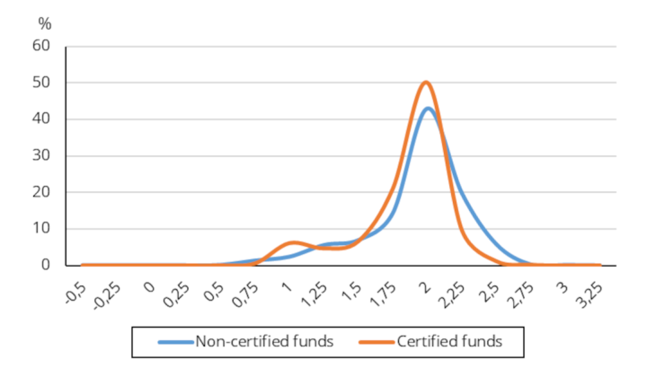 Chart 3: Distribution of funds by average carbon intensity of their portfolio Source: Banque de France, ISS Note: Equity portfolio of French equity funds, scope 1. X-axis in decimal logarithmic scale.