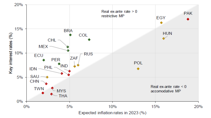 Chart 3: Component of the real ex-ante rate Source: Consensus Economics, national sources and Banque de France