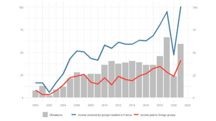 Chart 4. Changes in direct investment income (EUR billion) Source: Banque de France.