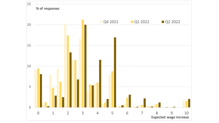 Chart 4: Distribution of one-year expectations of base wage increases in firms since end-2021 Source: IE-Banque de France survey, responses to the question "In percentage terms, what do you think the evolution of basic wages (gross, excluding bonuses) in your company will be over the next 12 months?”