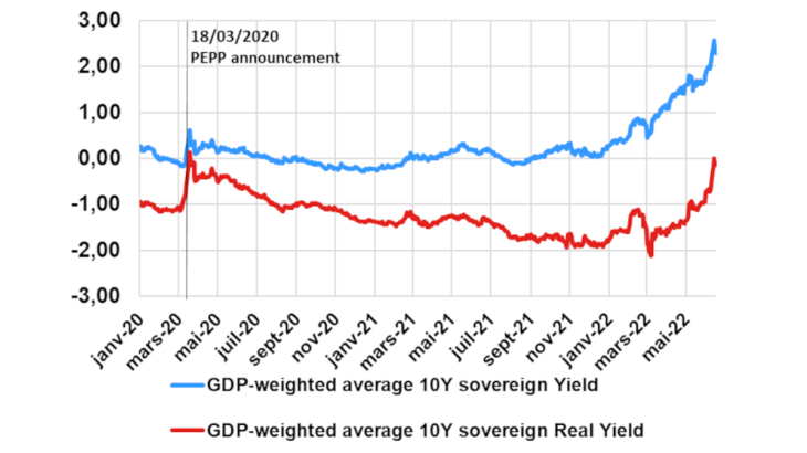 Chart 4: GDP-weighted nominal and real yields on 10-year government bonds in the euro area (11 countries) Source: Bloomberg, authors’ calculations. Note: The GDP-weighted 10-year euro area yield is the sovereign yield of the 11 largest euro area countries, weighted by the GDP of these countries.