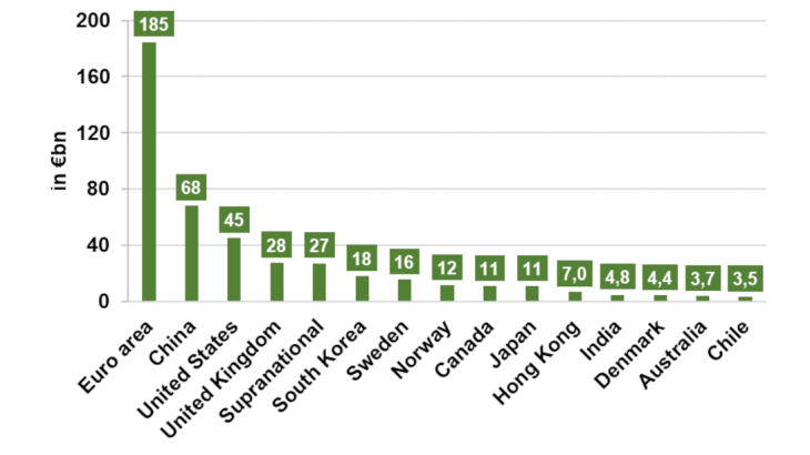 Chart 4: Green bond issue volumes in 2021 (all issuers combined) by geographical region Source: BloombergNEF, Banque de France