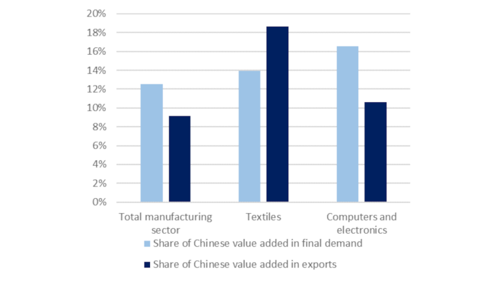 Chart 4: ASEAN: very strong dependencies on Chinese products for final demand and exports Source: OECD TiVA database. Note: Share of Chinese value added in final demand and exports by sector, ASEAN.