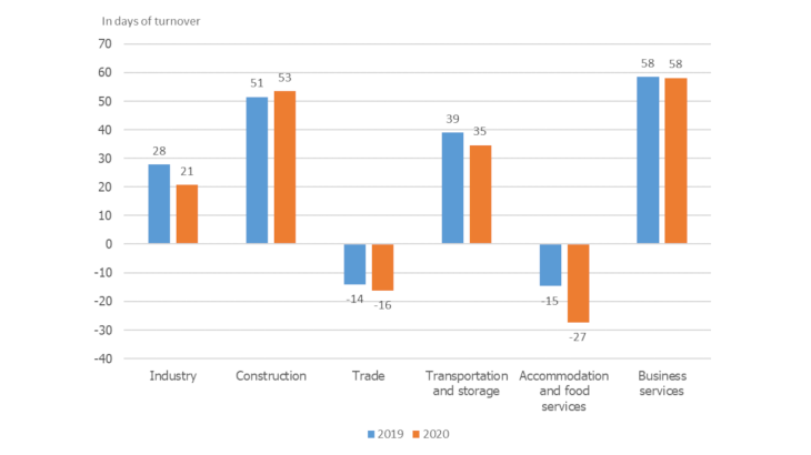 Chart 4: Changes in trade credit balances by sector of activity Source: IEDOM – FIBEN database