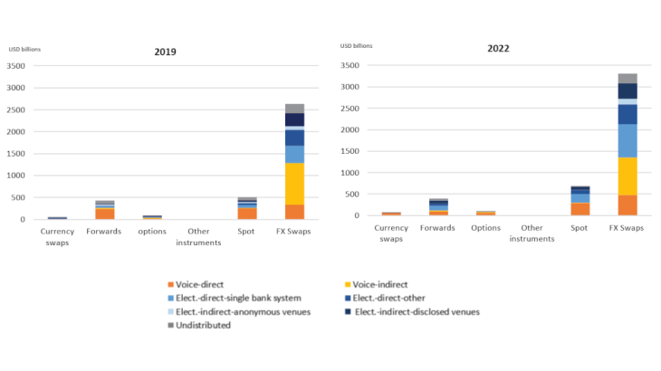 Chart 3: Forex market activity (spot and derivatives) by execution method in France Source: Balance of Payments Directorate (Banque de France)