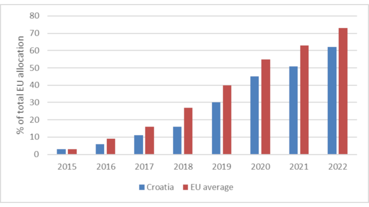 Chart 4: Absorption rate of EU structural and investment funds (period 2014-2020, cumulative) Source: European Commission. Note: Cumulative payments at the end of each year under the European structural and investment funds for the period 2014-2020 as percentages of the total allocation. Data updated on 28 November 2022.