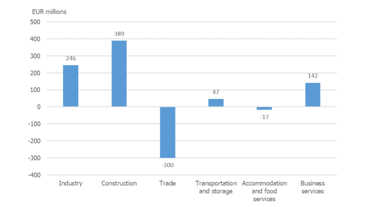 Chart 5: Cash flow freed up by sector of activity thanks to the absence of late payments Source: IEDOM – FIBEN database