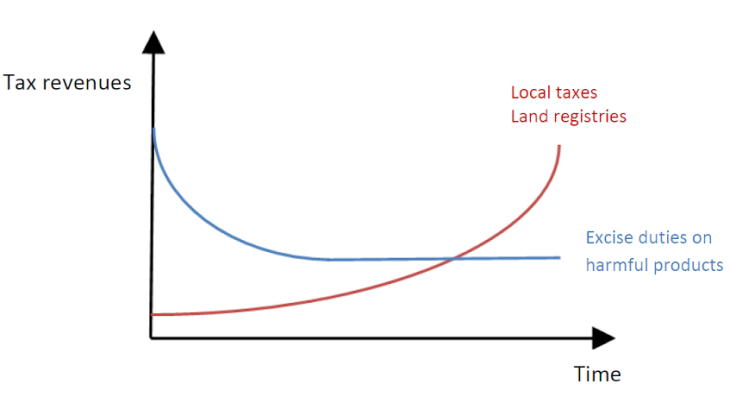 Expected trends in local taxes and excise duties in the long term