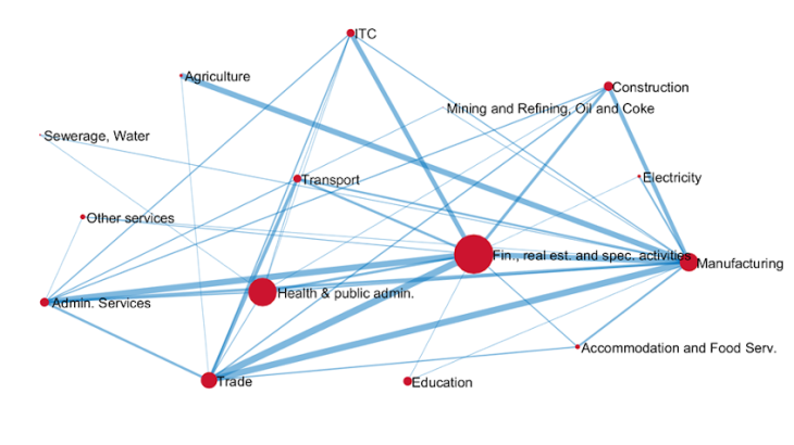 Diagram of the French economy’s production networks