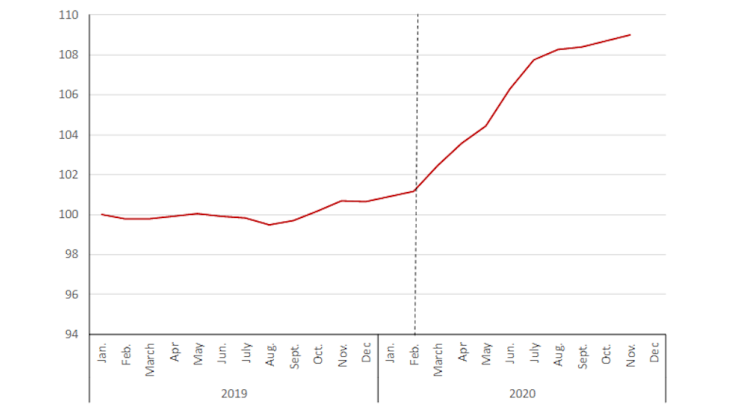 Chart 2: Change in households claiming the RSA between January 2019 and November 2020; Jan. 2019 = 100 