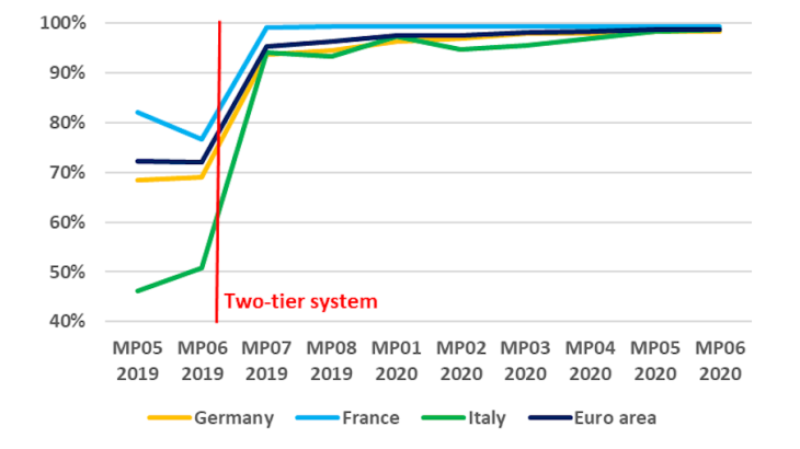 Share of liquidity actually exempted from negative rates out of possible exemption
